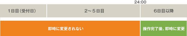 ワンタイムパスワードご利用開始と限度額引上げの変更日