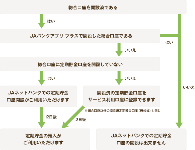 定期貯金関連サービス Jaネットバンク